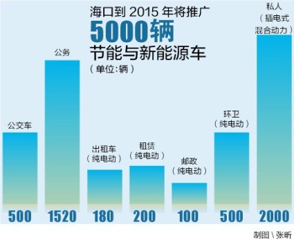 ?？趯⑼?000輛新能源汽車 將向公交等六領(lǐng)域推廣