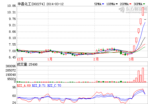 華昌化工股價(jià)走勢圖