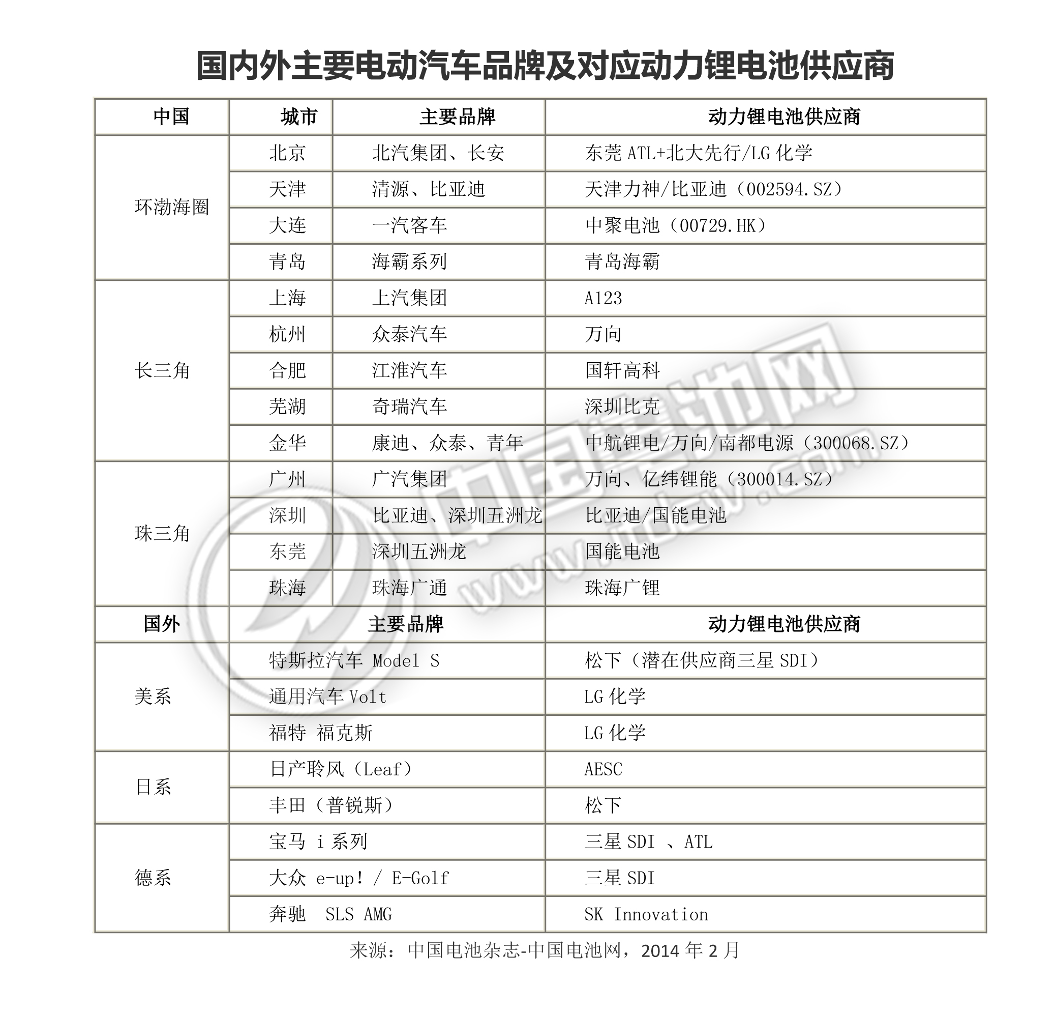 國內(nèi)外電動汽車品牌及對應(yīng)動力鋰電池供應(yīng)商