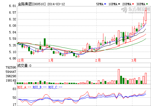 金路集團股價走勢圖