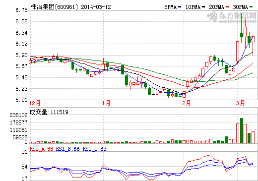 株冶集團(tuán)股價(jià)走勢(shì)圖