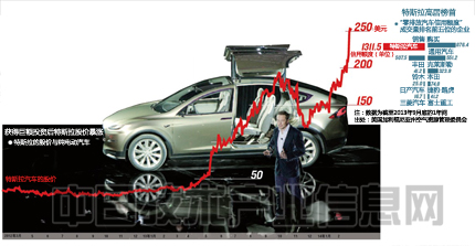 特斯拉為什么敢投資50億美元做電池？