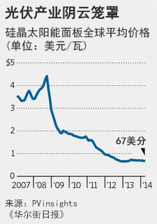 陰云籠罩中國光伏產(chǎn)業(yè)