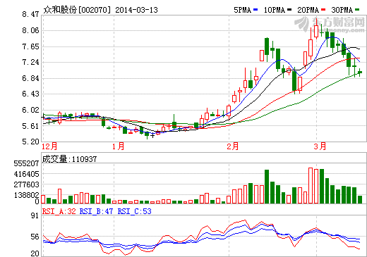 眾和股份：鎳鈷鋁材料欲涉特斯拉產(chǎn)業(yè)鏈