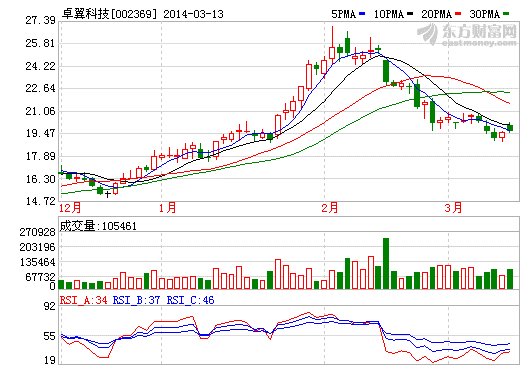 卓翼科技股價走勢圖