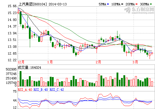 上汽集團(tuán)股價(jià)走勢(shì)圖