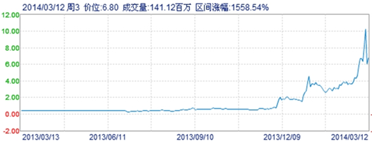 暴漲5倍后暴跌42% 燃料電池股發(fā)生了什么？