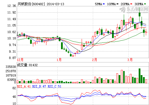 風(fēng)范股份股價(jià)走勢(shì)圖