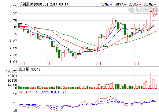 樂凱膠片股價(jià)走勢(shì)圖