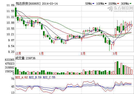 悅達投資股價走勢圖