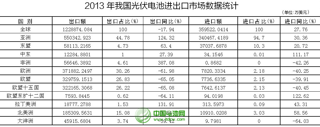 2013年我國光伏電池進出口市場數(shù)據(jù)統(tǒng)計