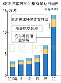 日本企業(yè)將量產(chǎn)汽車用碳纖維