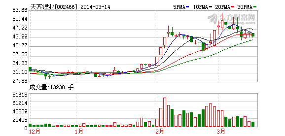 天齊鋰業(yè)股價(jià)走勢(shì)圖