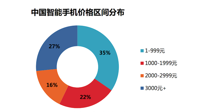 中國(guó)人擁有700萬(wàn)部智能手機(jī)和平板