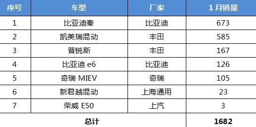 1月新能源汽車銷量排行 比亞迪秦登榜首