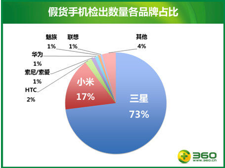 360報告顯示：手機假貨泛濫 三星小米成重災區(qū)