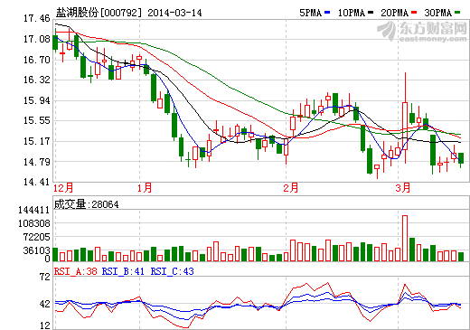 鹽湖股份下周近10億股解禁 市值達(dá)142.6億元