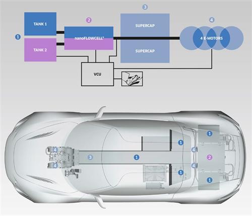 歐洲發(fā)明百公里加速2.8秒新型液流電池汽車