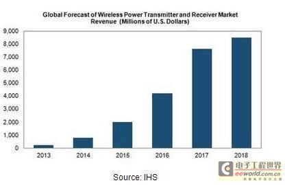 2018年全球無(wú)線充電市場(chǎng)營(yíng)收將增長(zhǎng)40倍