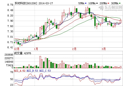 東材科技：太陽能背膜訂單助推2014年業(yè)績增長