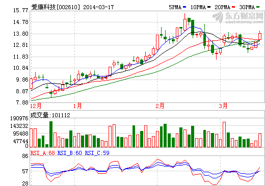 愛(ài)康科技去年扭虧為盈 今年首季業(yè)績(jī)預(yù)增1-2倍