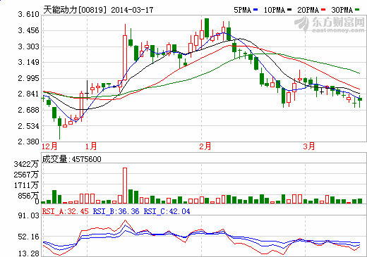 天能動力盈利大跌81%  外加工增加成本大升