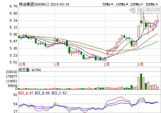 株冶集團股價走勢圖