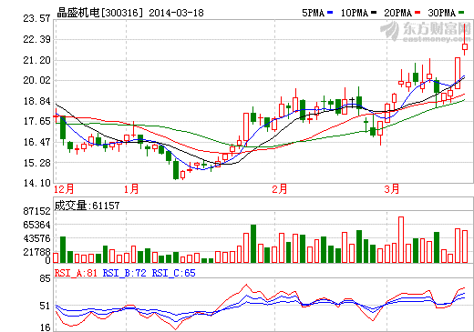 晶盛機(jī)電簽近億元大單 光伏設(shè)備火熱回暖