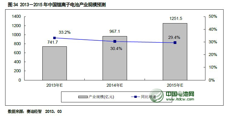 2013年中國電池行業(yè)發(fā)展情況分析 