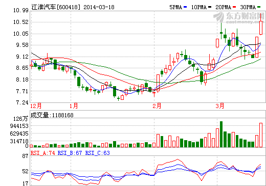 江淮汽車股價(jià)走勢(shì)圖