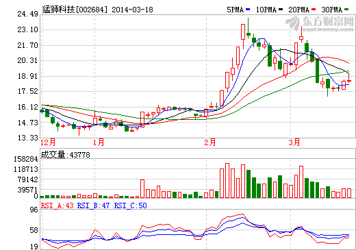 猛獅科技股價(jià)走勢圖