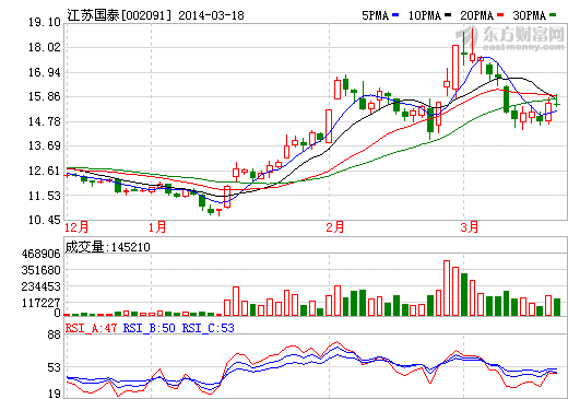 江蘇國泰股價(jià)走勢圖