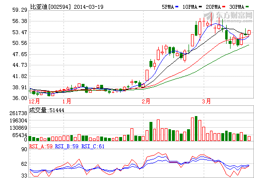 比亞迪股價(jià)走勢(shì)圖