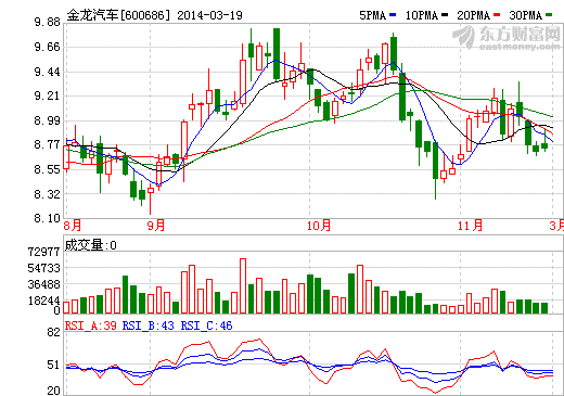 金龍汽車股價(jià)走勢(shì)圖