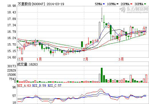 萬(wàn)里股份：電動(dòng)車(chē)電池項(xiàng)目完成小批量試產(chǎn)