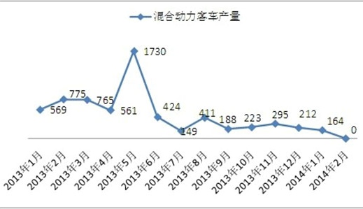 補(bǔ)貼政策難判斷 非插電式混動客車2月產(chǎn)量降至零