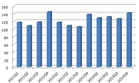 比亞迪近三年來單季度營業(yè)收入（億元）