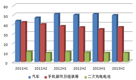 比亞迪三大業(yè)務(wù)近三年來營業(yè)收入（億元）