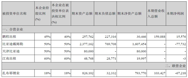 比亞迪新能源汽車業(yè)務(wù)子公司2013年盈利情況