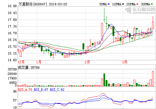 萬里股份：6.68億元募投項目將逐步釋放產(chǎn)能