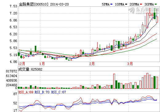 劉漢事件雪上加霜 金路集團2013年巨虧1.74億元