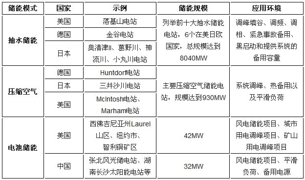 儲能“快跑”：化學儲能將迎爆發(fā)式增長