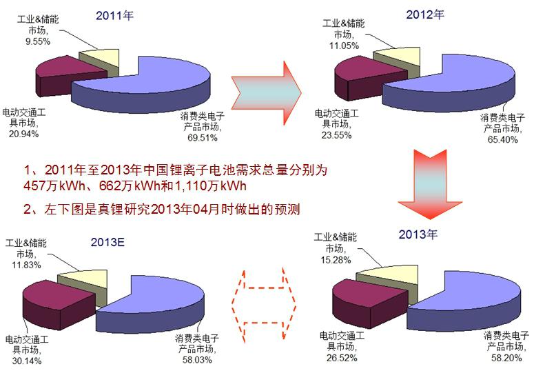 中國(guó)市場(chǎng)鋰離子電池消費(fèi)結(jié)構(gòu)變化情況