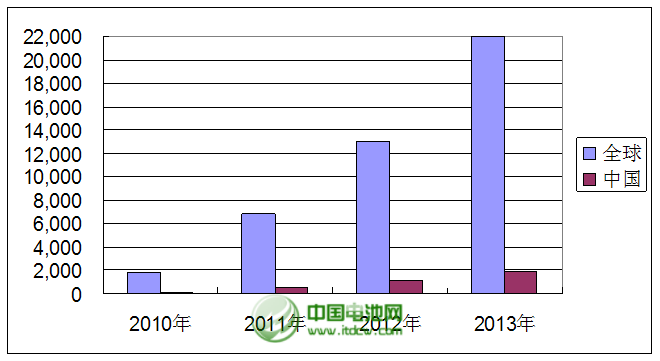 2010年～2013年全球與中國(guó)市場(chǎng)平板電腦銷(xiāo)量統(tǒng)計(jì)