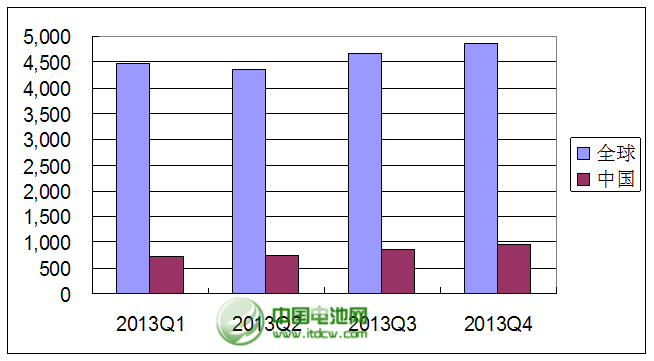 2013年各季度全球與中國(guó)市場(chǎng)筆記本電腦銷量統(tǒng)計(jì)