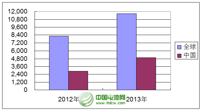 2013年全球與中國移動電源銷量統(tǒng)計