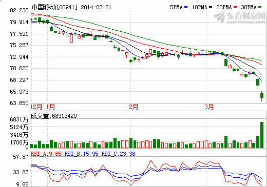 中國移動(dòng)股價(jià)走勢(shì)圖