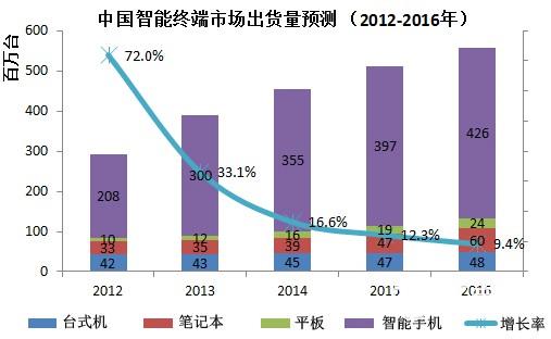 2014年國(guó)內(nèi)智能終端整體出貨量將達(dá)5.1億