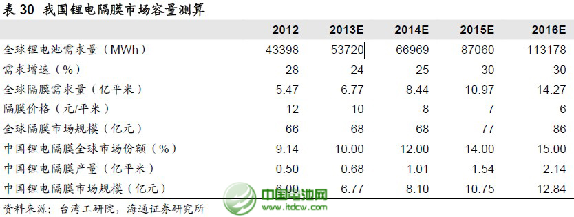 到2016年全球鋰電池隔膜市場將達(dá)86億元