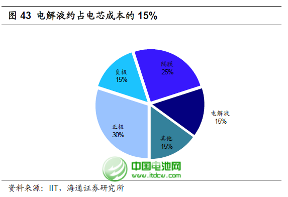 六氟磷酸鋰擴產(chǎn)：鋰電池電解液成本大幅下降